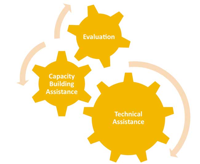 three yellow gears: evaluation, capacity building assistance, technical assistance