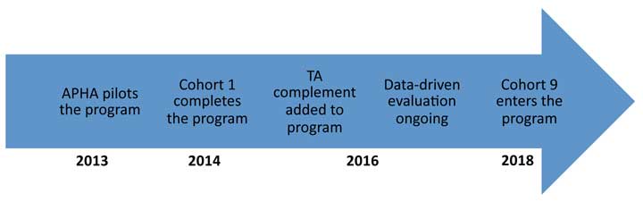 2013, APHA pilots the program, 2014, Cohort 1 completes the program, 2015, TA complement added to program, Data-driven evaluation ongoing, 2018, Cohort 9 enters the program